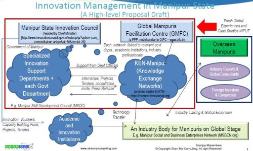 Innovation Management in Manipur State